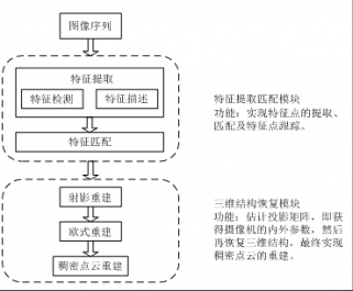 基于单摄像机图像序列的三维重建