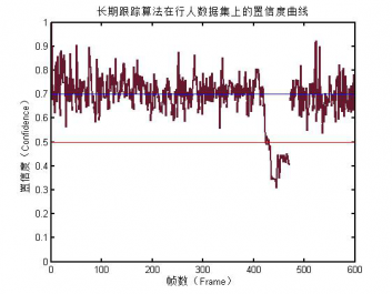 长期目标跟踪算法在行人数据集上的置信度曲线